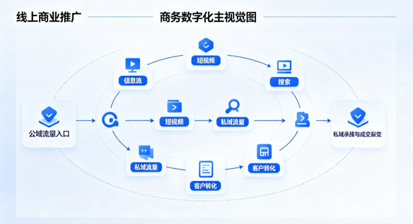 衡山县线上商业推广怎么做？全域流量闭环搭建与低成本转化实战指南